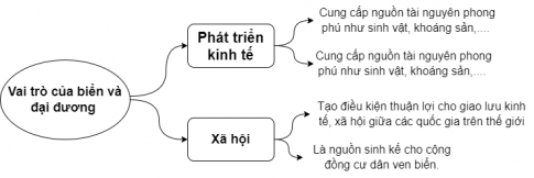 BÀI 13: NƯỚC BIỂN VÀ ĐẠI DƯƠNGI. TÍNH CHẤT CỦA NƯỚC BIỂN VÀ ĐẠI DƯƠNGCâu 1: Dựa vào bảng 13 và thông tin trong bài, em hãy:- Trình bày đặc điểm nhiệt độ và độ muối trung bình của nước biển và đại dương.- Cho biết nhiệt độ và độ muối của nước biển và đại dương thay đổi như thế nào.Gợi ý đáp án: 1. Nhiệt độ:+ Nhiệt độ trung bình trên bề mặt đại dương thế giới: 17,5oC.+ Biên độ nhiệt năm của nước biển và đại dương không lớn 2. Độ muối:+ Độ muối trung bình: 35‰, thay đổi theo không gian.+ Độ muối là do nước sông hoà tan các loại muối từ đất, đá trong lục địa đưa ra. * Sự thay đổi nhiệt độ và độ muối của nước biển và đại dương: 1. Nhiệt độ: thay đổi phụ thuộc vào vị trí địa lí, điều kiện khí hậu và các yếu tố tự nhiên khác 2. Độ muối: thay đổi tuỳ thuộc vào lượng nước sông chảy vào biển, độ bốc hơi và lượng mưaII. SÓNG BIỂN VÀ THỦY TRIỀU1. Sóng biểnCâu 2: Dựa vào hình 13.1 và thông tín trong bài, em hãy:- Trình bày khái niệm về sóng biển.- Giải thích nguyên nhân hình thành sóng biển.Gợi ý đáp án:* Sóng biển: Là sự dao động tại chỗ của nước biển theo chiều thẳng đứng* Nguyên nhân hình thành sóng biển:  - Gió là nguyên nhân chủ yếu tạo ra sóng: - Sóng thường ở lớp trên của biển và đại dương, cao khoảng vài mét.III. SÓNG BIỂN VÀ THỦY TRIỀU2. Thủy triềuCâu 3: Dựa vào hình 13.2, hình 13.3 và thông tin trong bài, em hãy:- Trình bày nguyên nhân hình thành thuỷ triều.- Nhận xét vị trí của Mặt Trời, Mặt Trăng và Trái Đất khi có triều cường và triều kém.Gợi ý đáp án:* Nguyên nhân hình thành thuỷ triều: do lực hấp dẫn của Mặt Trăng, Mặt Trời và lực li tâm khi Trái Đất tự quay quanh trục.* Vị trí của Mặt Trời, Mặt Trăng và Trái Đất:  - Triều cường: khi Mặt Trăng, Mặt Trời, Trái Đất cùng nằm trên một đường thẳng. - Triều kém: khi Mặt Trăng, Mặt Trời tạo với Trái Đất một góc vuông.IV. SÓNG BIỂNCâu 4: Dựa vào hình 13.4 và thông tin trong bài, em hãy trình bày:- Khái niệm dòng biển (hải lưu).- Nguồn gốc xuất phát, hướng di chuyển của các dòng biển nóng và dòng biển lạnh.Gợi ý đáp án:* Dòng biển (hải lưu): Là dòng nước di chuyển trong các biển và đại dương tương tự như các sông ở trong lục địa. * Nguồn gốc xuất phát, hướng di chuyển của các dòng biển nóng và dòng biển lạnh: - Dòng biển nóng: xuất phát ở hai bên đường Xích đạo chảy theo hướng tây, gặp lục địa chuyển hướng chảy về cực  - Dòng biển lạnh: xuất phát từ vĩ tuyến 30–40o gần bờ đông các đại dương chảy về Xích đạo.V. VAI TRÒ CỦA BIỂN VÀ ĐẠI DƯƠNG ĐỐI VỚI SỰ PHÁT TRIỂN KINH TẾ XÃ HỘICâu 5: Dựa vào hình 13.5 và thông tin trong bài, em hãy:- Kể tên một số hoạt động kinh tế, khai thác tài nguyên biển và đại đương.- Trình bày vai trò của biển và đại đương đối với phát triển kinh tế - xã hội.Gợi ý đáp án:* Một số hoạt động kinh tế, khai thác tài nguyên biển và đại đương:+ Kinh tế hàng hải (vận tải biển và dịch vụ cảng biển)+ Khai thác hải sản.+ Nuôi trồng thuỷ sản trên biển.* Vai trò của biển và đại đương đối với phát triển kinh tế - xã hội:1. Đối với phát triển kinh tế:  - Cung cấp nguồn tài nguyên phong phú như sinh vật, khoáng sản,....  - Là không gian để phát triển các ngành kinh tế 2. Đối với xã hội:  - Tạo điều kiện thuận lợi cho giao lưu kinh tế, xã hội giữa các quốc gia trên thế giới. - Là nguồn sinh kế cho cộng đồng cư dân ven biển.LUYỆN TẬPCâu 1: Em hãy lập sơ đồ thể hiện vai trò của biển và đại đương đối với sự phát triển kinh tế - xã hộiGợi ý đáp án:Câu 2: Em hãy phân biệt ba hiện tượng dao động của nước biển và đại dương: sóng, thuỷ triều, dòng biển SóngThủy triềuDòng biểnBiểu hiệnLà sự dao động tại chỗ của nước biển theo chiều thẳng đứngNước biển dâng cao và hạ thấp theo quy luật hằng ngày.Dòng nước di chuyển trong các biển và đại dương tương tự như các sông ở trong lục địaNguyên nhânChủ yếu do gióDo lực hấp dẫn của Mặt Trăng, Mặt Trời và lực li tâm khi Trái Đất tự quay quanh trục.Chịu ảnh hưởng chủ yếu của các loại gió chính trên bề mặt Trái Đất.VẬN DỤNG