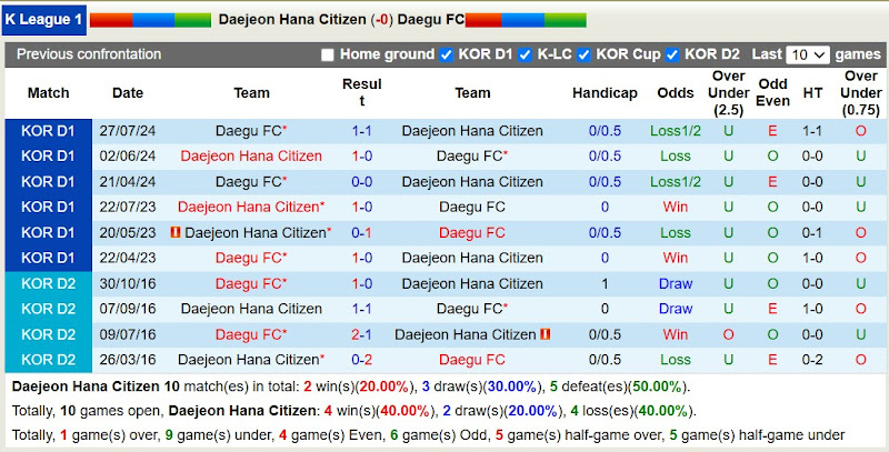 Lịch sử đối đầu Daejeon Hana Citizen với Daegu FC