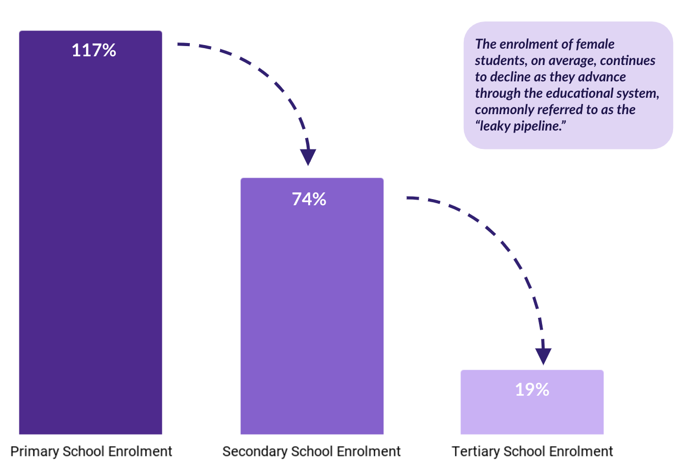 The enrollment of female students