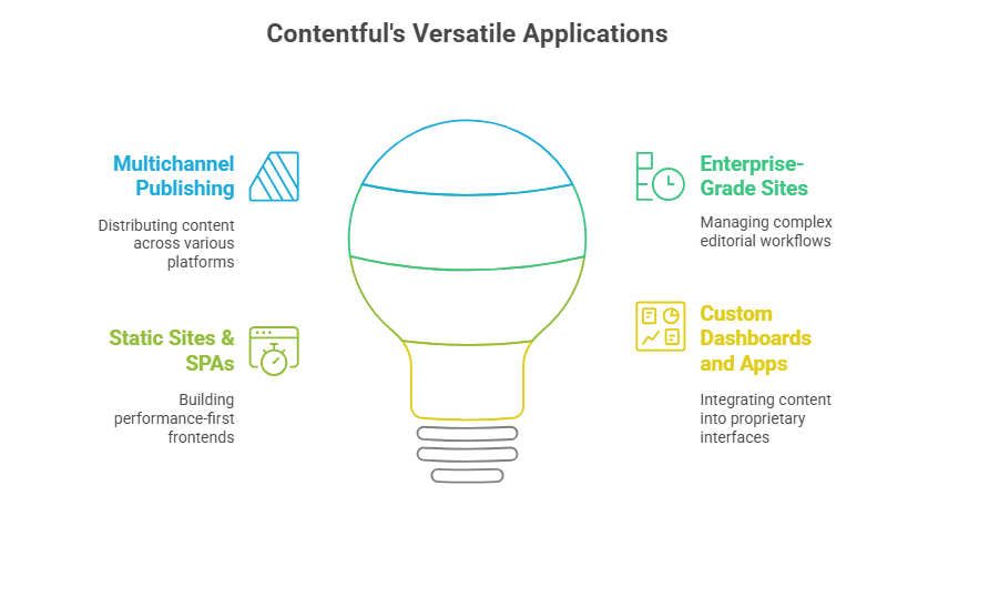 Contentful vs WordPress