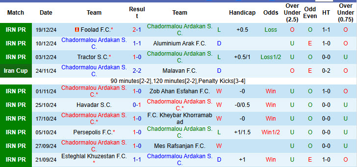 Thống Kê 10 Trận Gần Nhất Của Chadormalou Ardakan