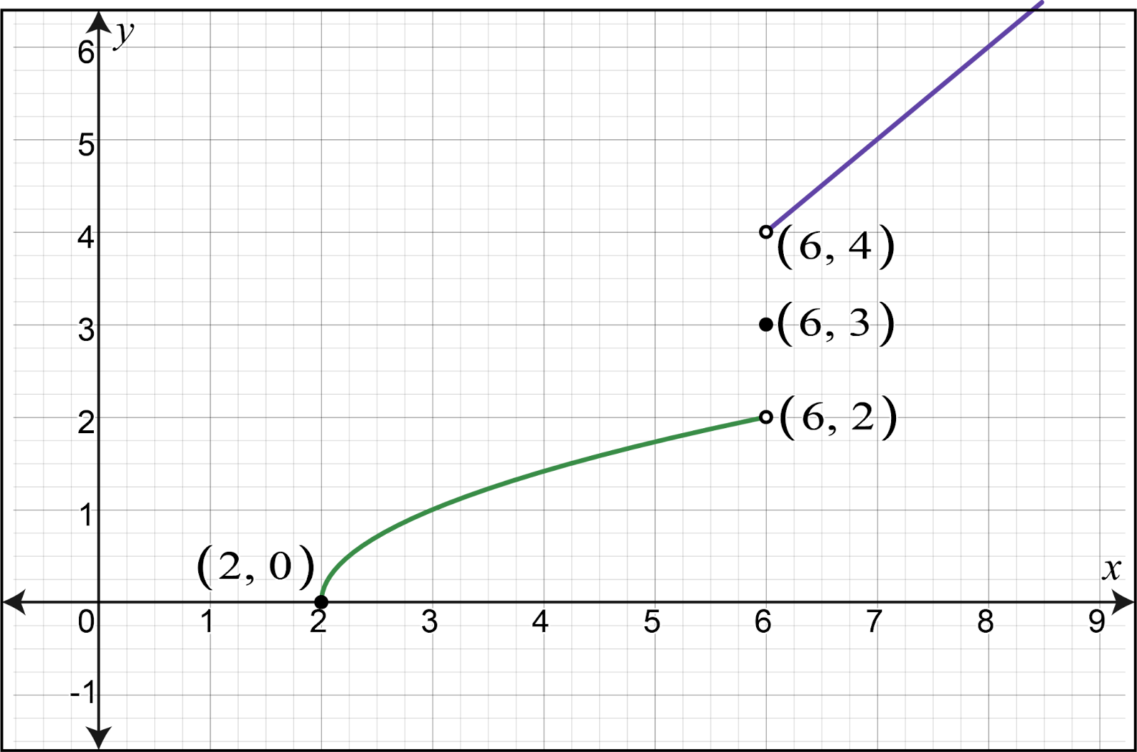 Graph of the piecewise function h(x) with points marked at (2,0), (6,2), (6,3), and (6,4).