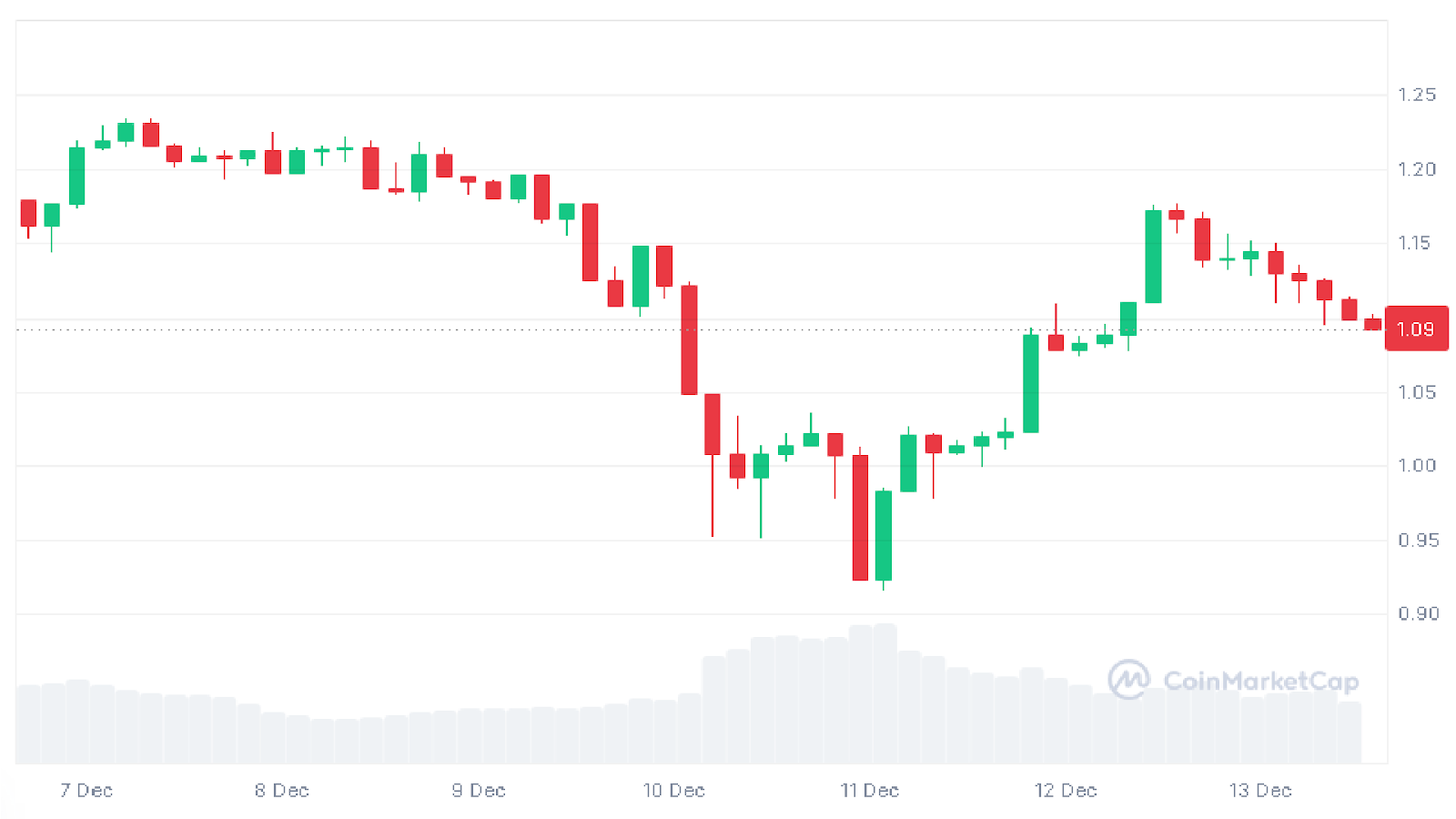 7-day ADA price candlestick chart from CoinMarketCap showing with a dip below $1 and recovery to $1.15