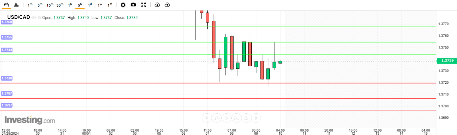 บทวิเคราะห์ USD/CAD วันนี้