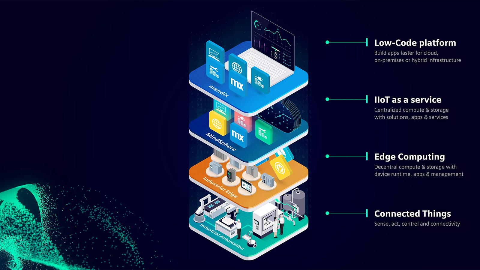 Siemens Industrial IoT