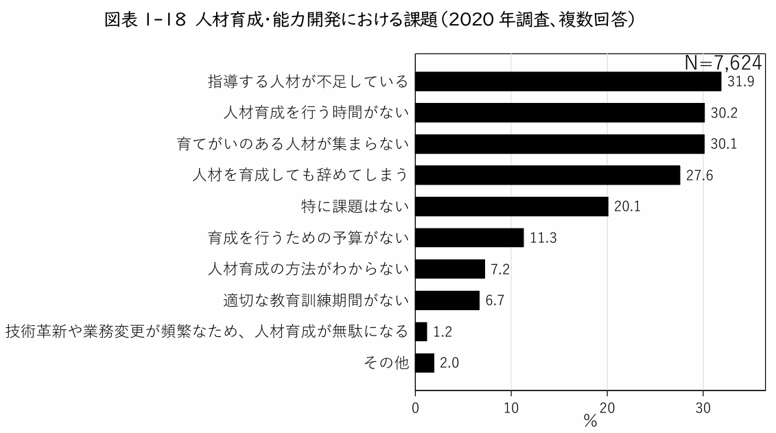 人材育成と暴力開発における課題