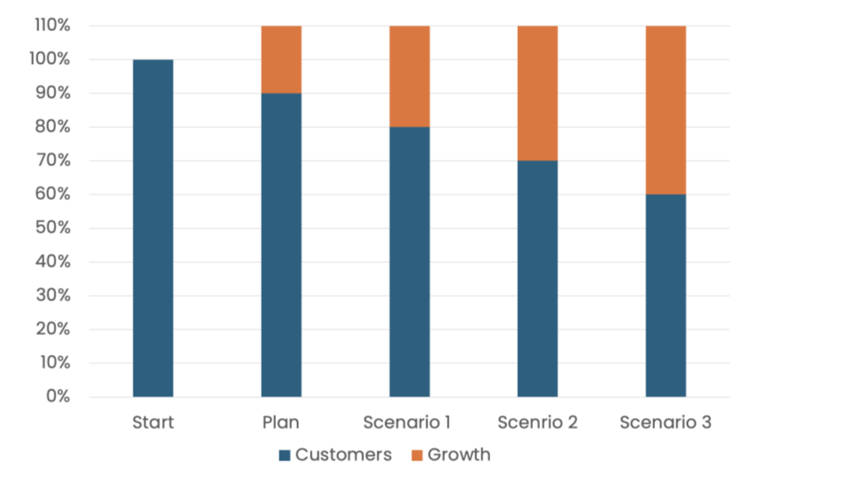 what happens if you do not invest in retention