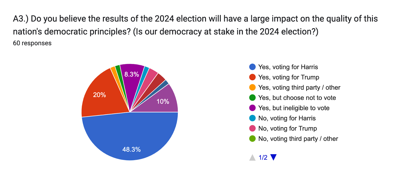 Forms response chart. Question title: A3.) Do you believe the results of the 2024 election will have a large impact on the quality of this nation's democratic principles? (Is our democracy at stake in the 2024 election?). Number of responses: 60 responses.