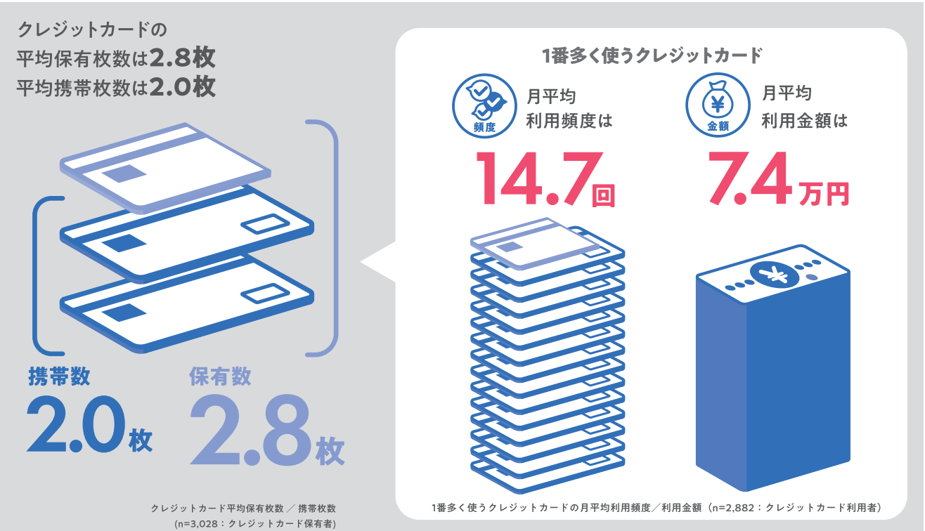 クレジットカードの平均保有枚数