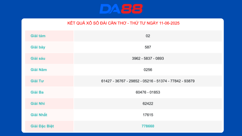 Kết quả xổ số Cần Thơ ngày 11/06/2025