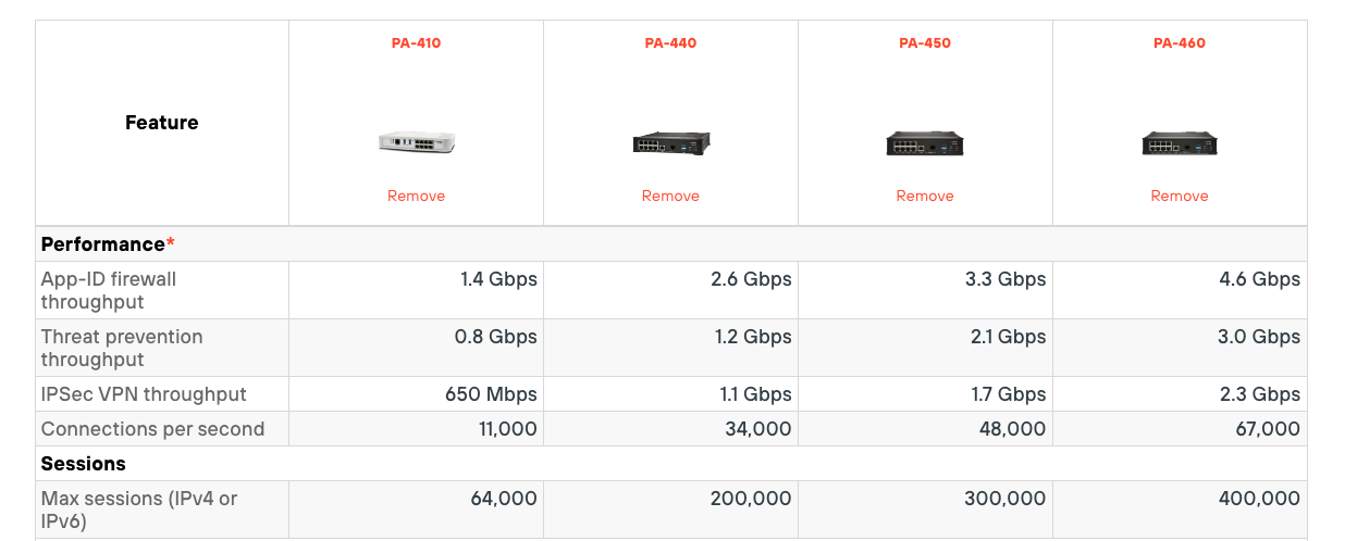Palo Alto table, showing a comparison of the differences between the PA-400 Series models.