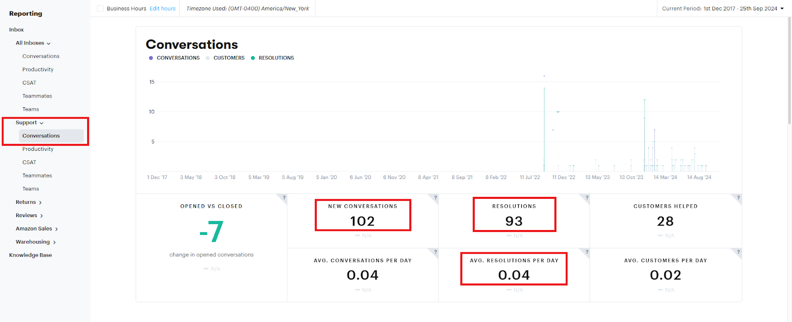 Groove tracks customer support performance metrics across all agents right from the Reports dashboard automatically. 