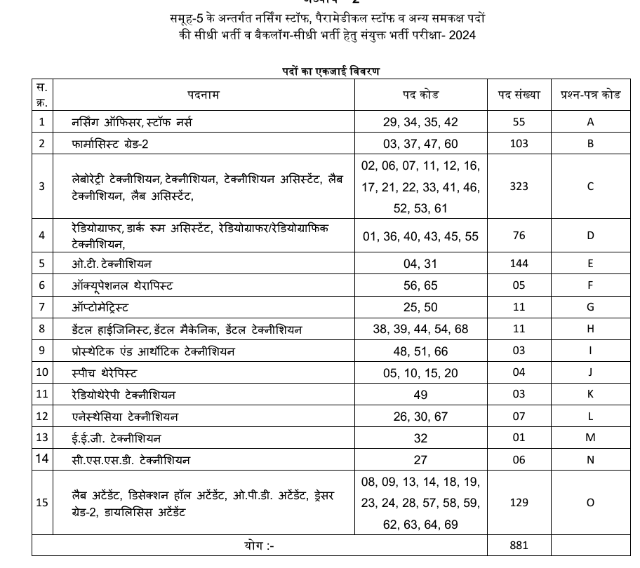 MPESB Group 5 Recruitment 2024 ✅मध्य प्रदेश में नर्सिंग स्टाफ और पैरामेडिकल स्टाफ के पदों पर निकली भर्ती