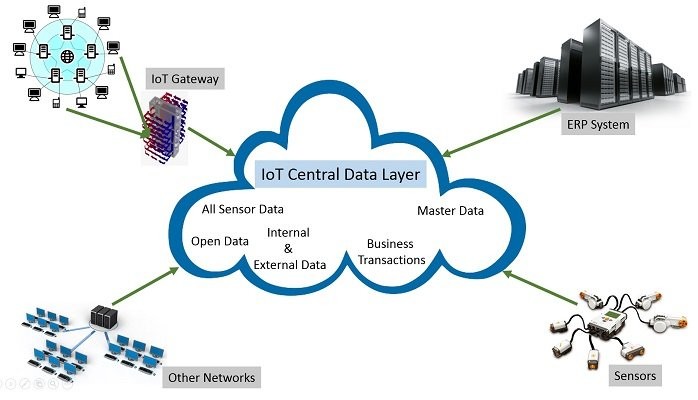 IoT data processing architecture