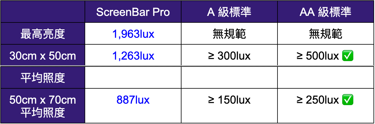 去你的智商稅 BenQ 螢幕掛燈 ScreenBar Pro 開箱評測｜全光譜 LED、Ra 演色性、AA 級檯燈、桌燈、寫字燈｜科技狗 - benq, benq screenbar pro, 燈具, 螢幕智能掛燈 - 科技狗 3C DOG