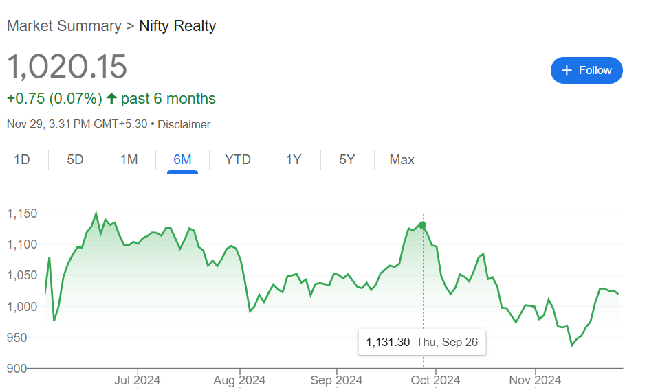 Nifty Reality Sector - Underperforming Stocks & Sectors