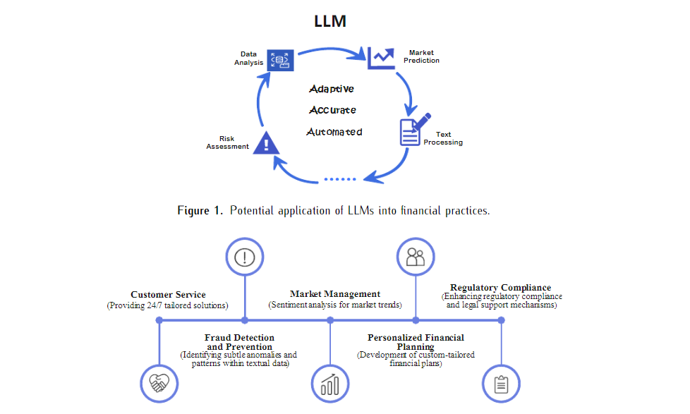 Large Language Models in fintech Practices