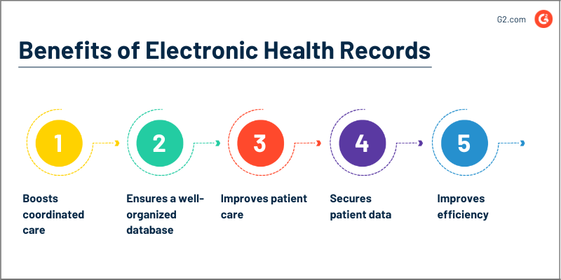 Illustration of benefits of electronic health records.