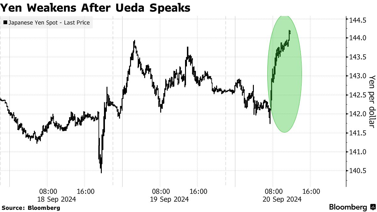 Japanese Yen (Source: Bloomberg)