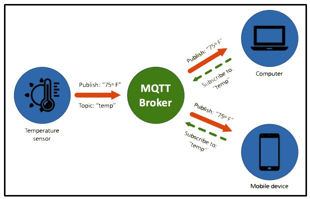 Protokol MQTT
