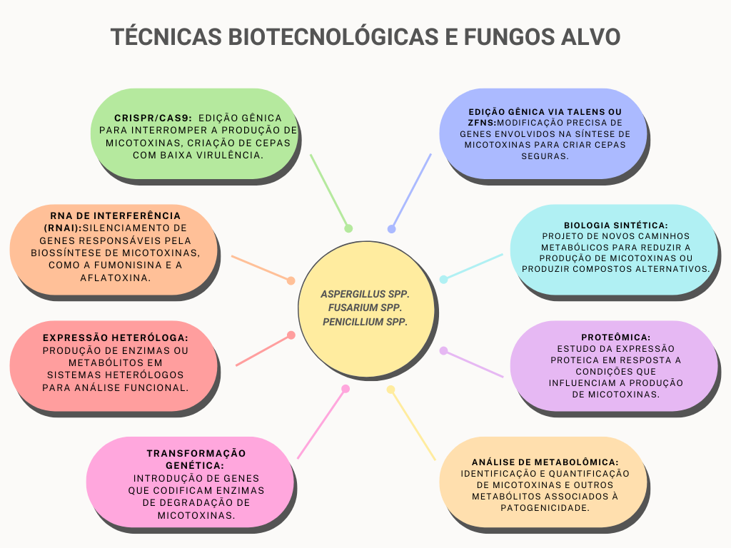 Técnicas Biotecnológicas e suas aplicações