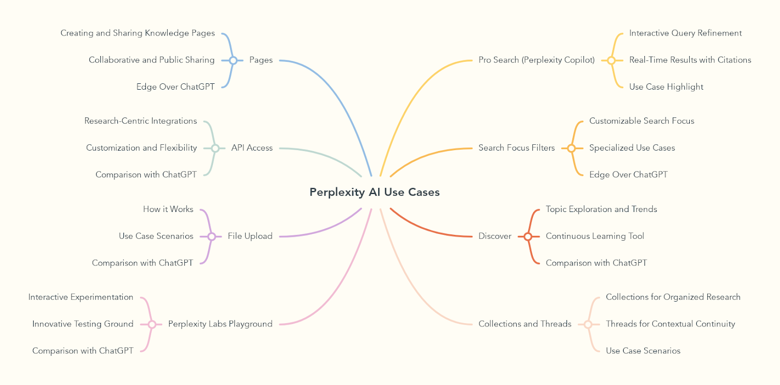 Perplexity AI Use Cases