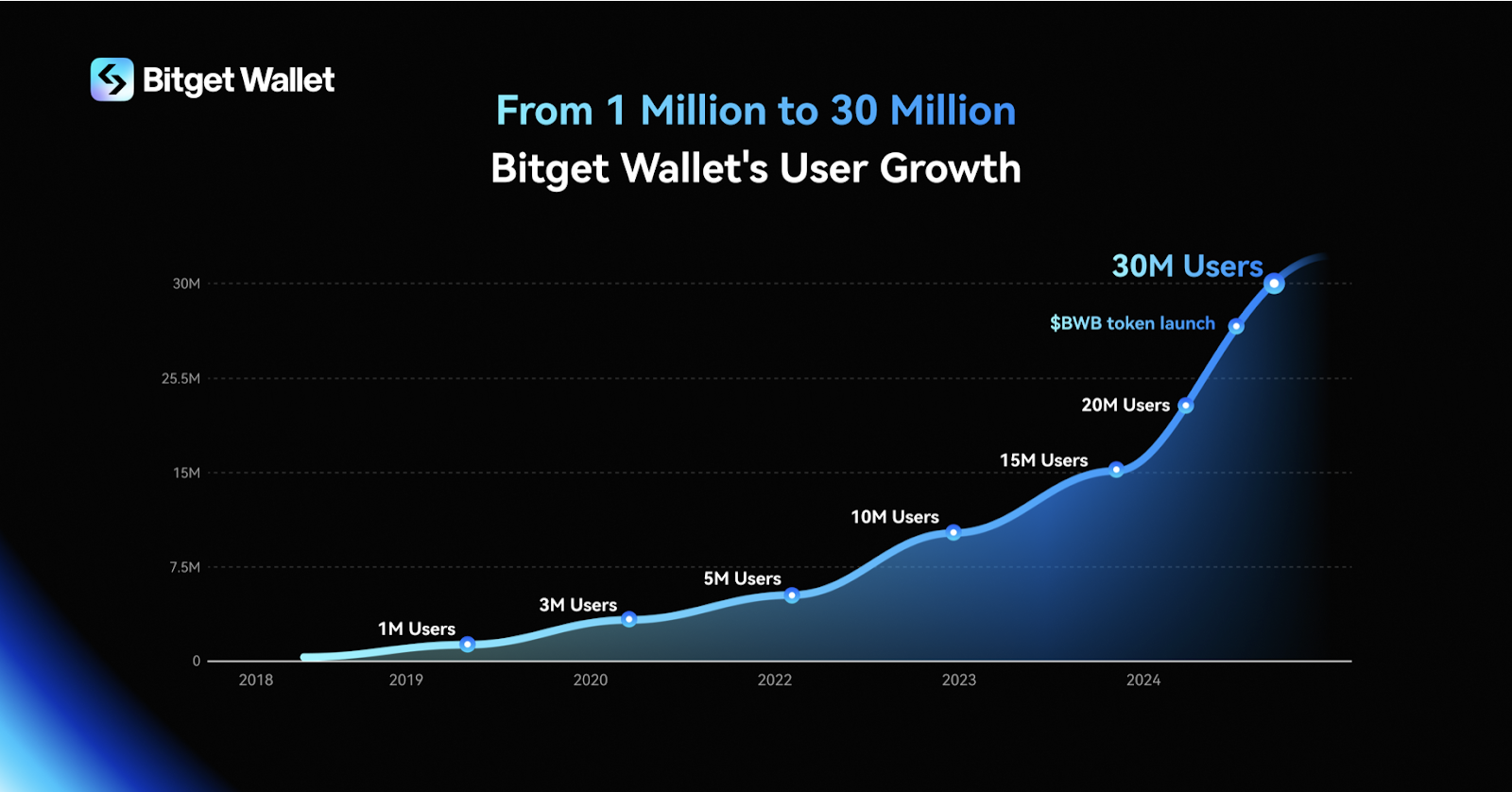 WEB3 wallet 