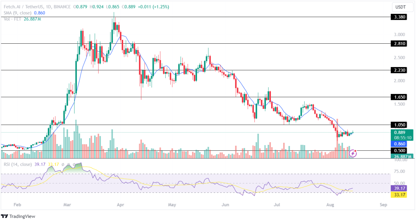 Near Protocol (NEAR) и отскок цен $FET, ожидается 30-процентный скачок?