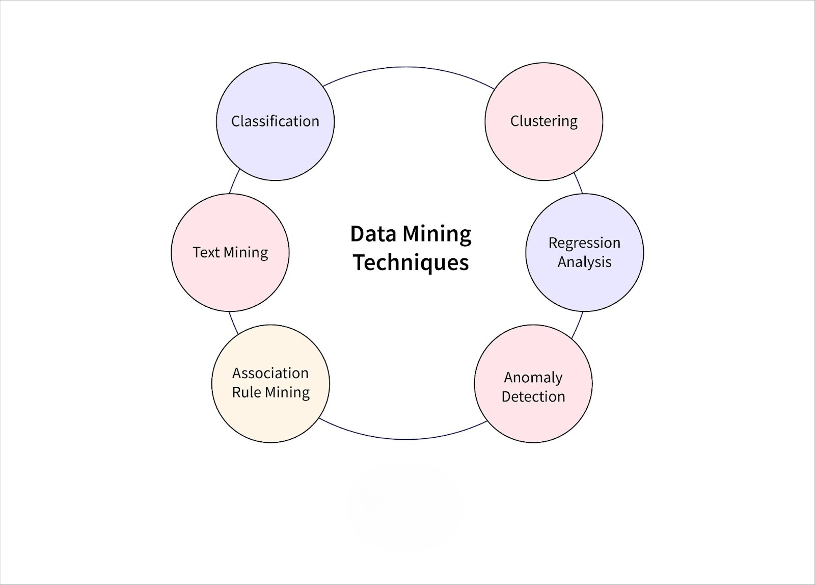 Data Mining Techniques