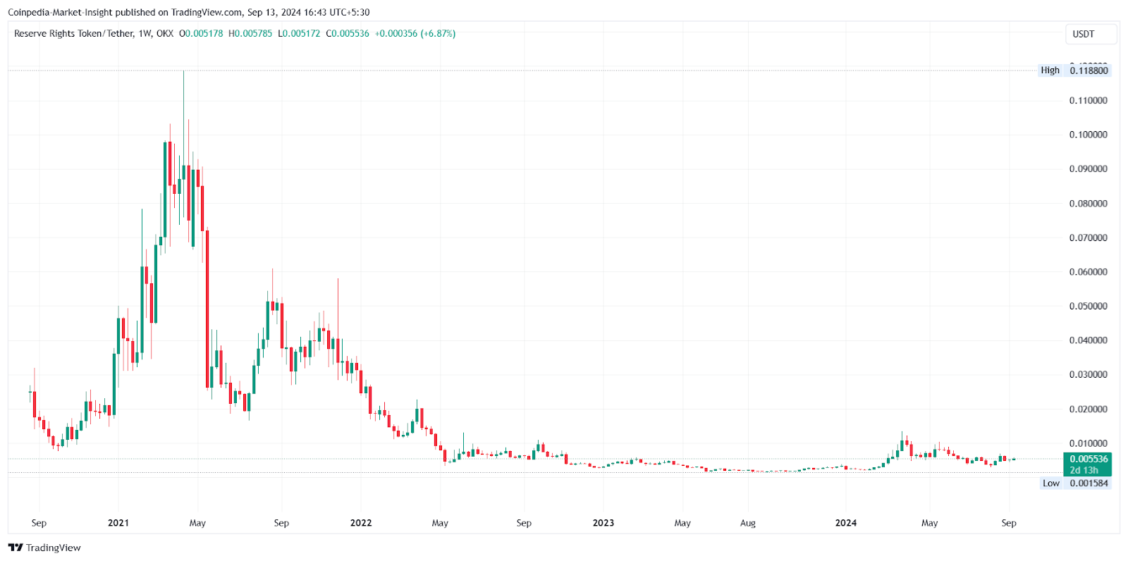 RSR Price History