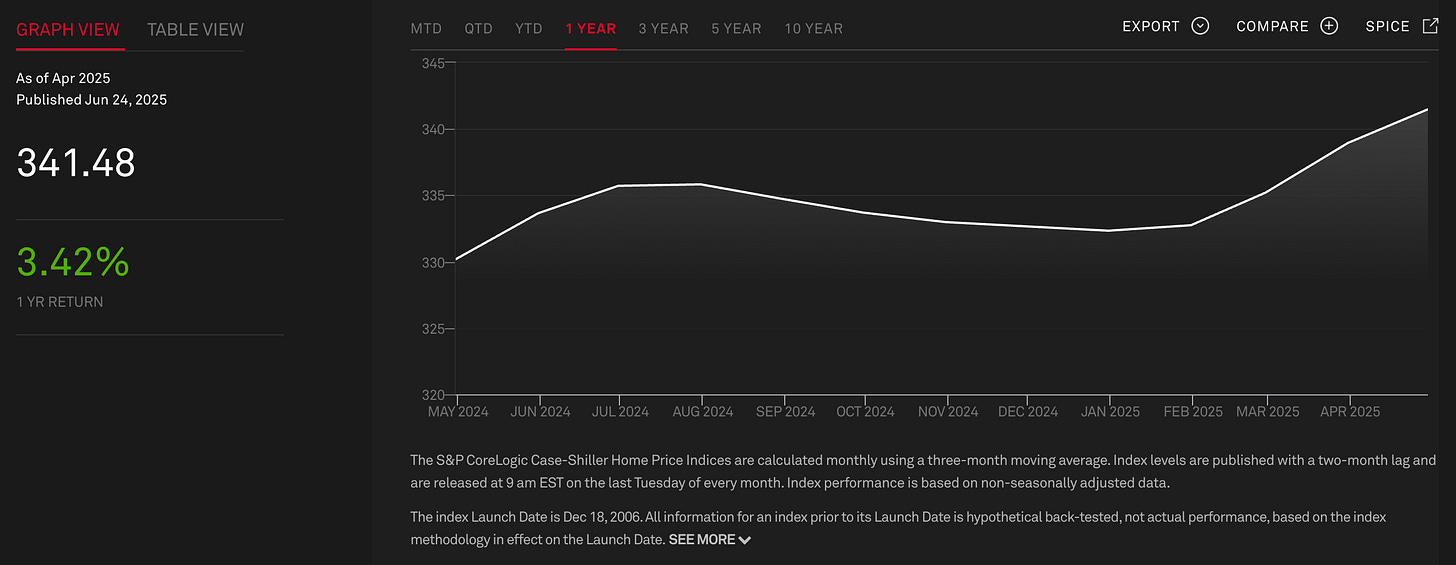 S&P Case Shiller Index