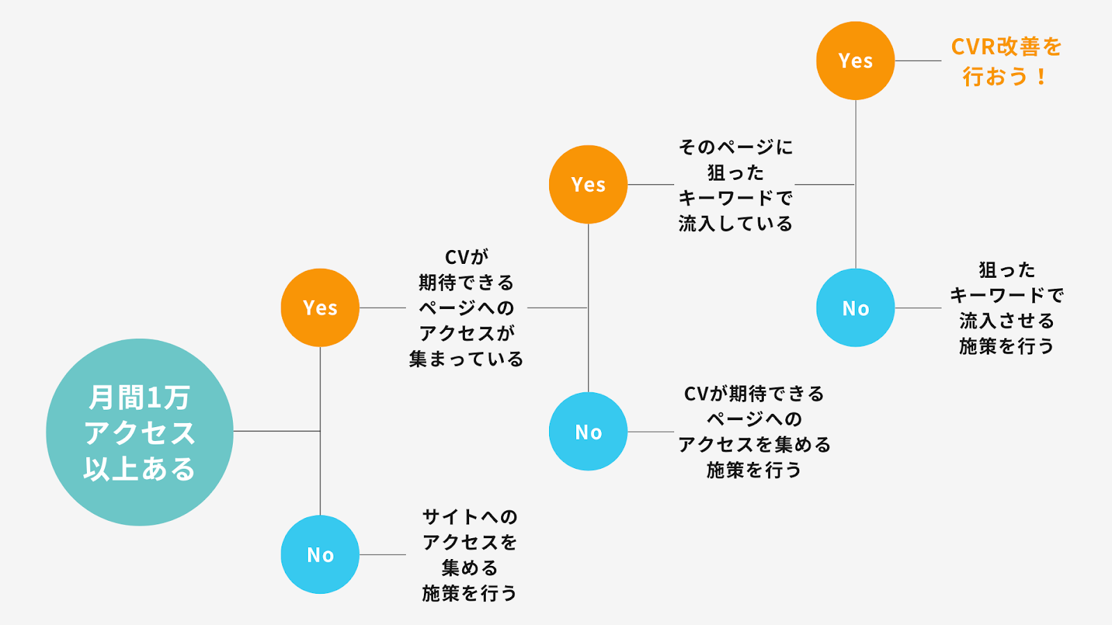 フローチャート