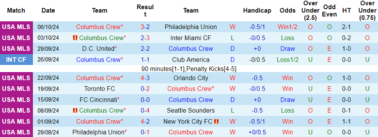 Thống kê 10 trận gần nhất của Columbus Crew