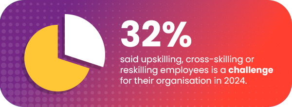 32% of healthcare orgs said upskilling, reskilling, or cross-skilling was a challenge in 2024