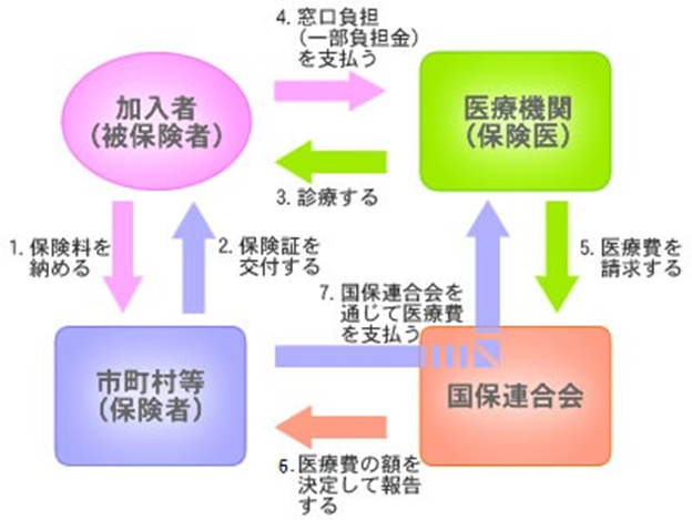 国民健康保険の仕組み