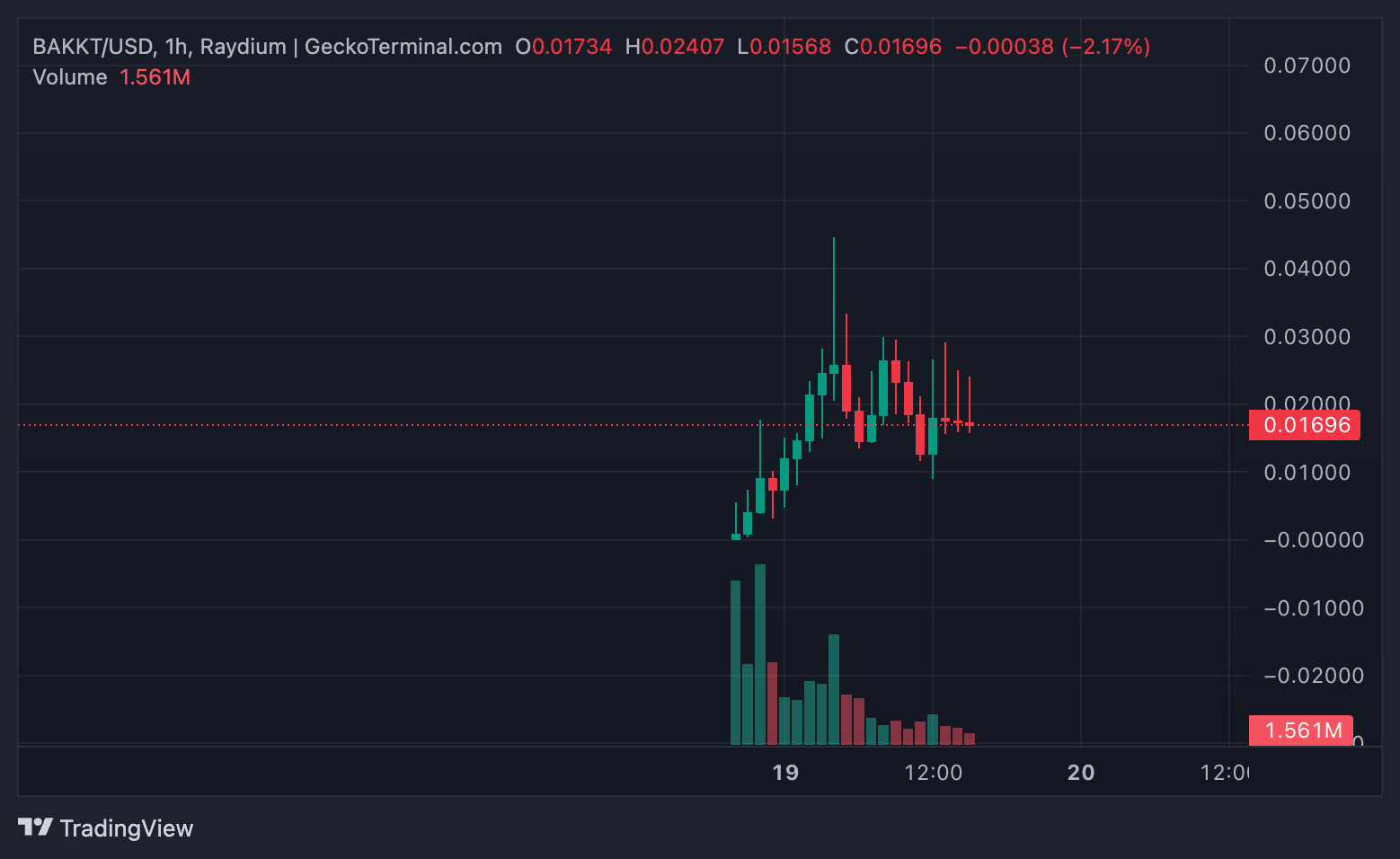 BAKKT/USD hourly price chart