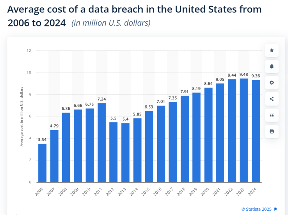 A bar chart showing the average cost of a data breach in the United States from 2006 to 2024 in million U.S. dollars.