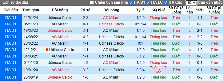 Lịch sử đối đầu AC Milan vs Udinese