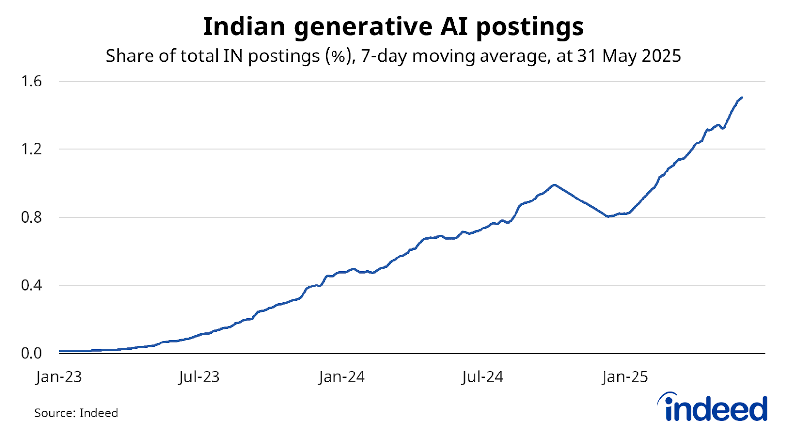 Line graph titled “Indian generative AI postings.” With a vertical axis ranging from 0 to 1.6%, the share of Indian job postings mentioning generative AI reached 1.5% in May 2025, more than doubling over the past year. 