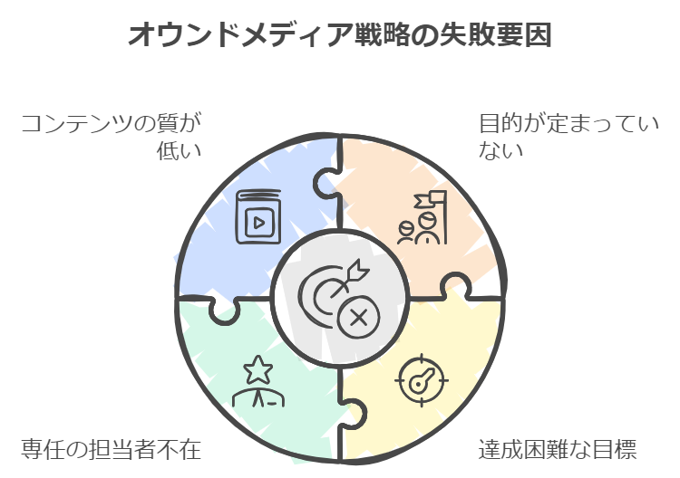 オウンドメディア戦略の失敗要因の図