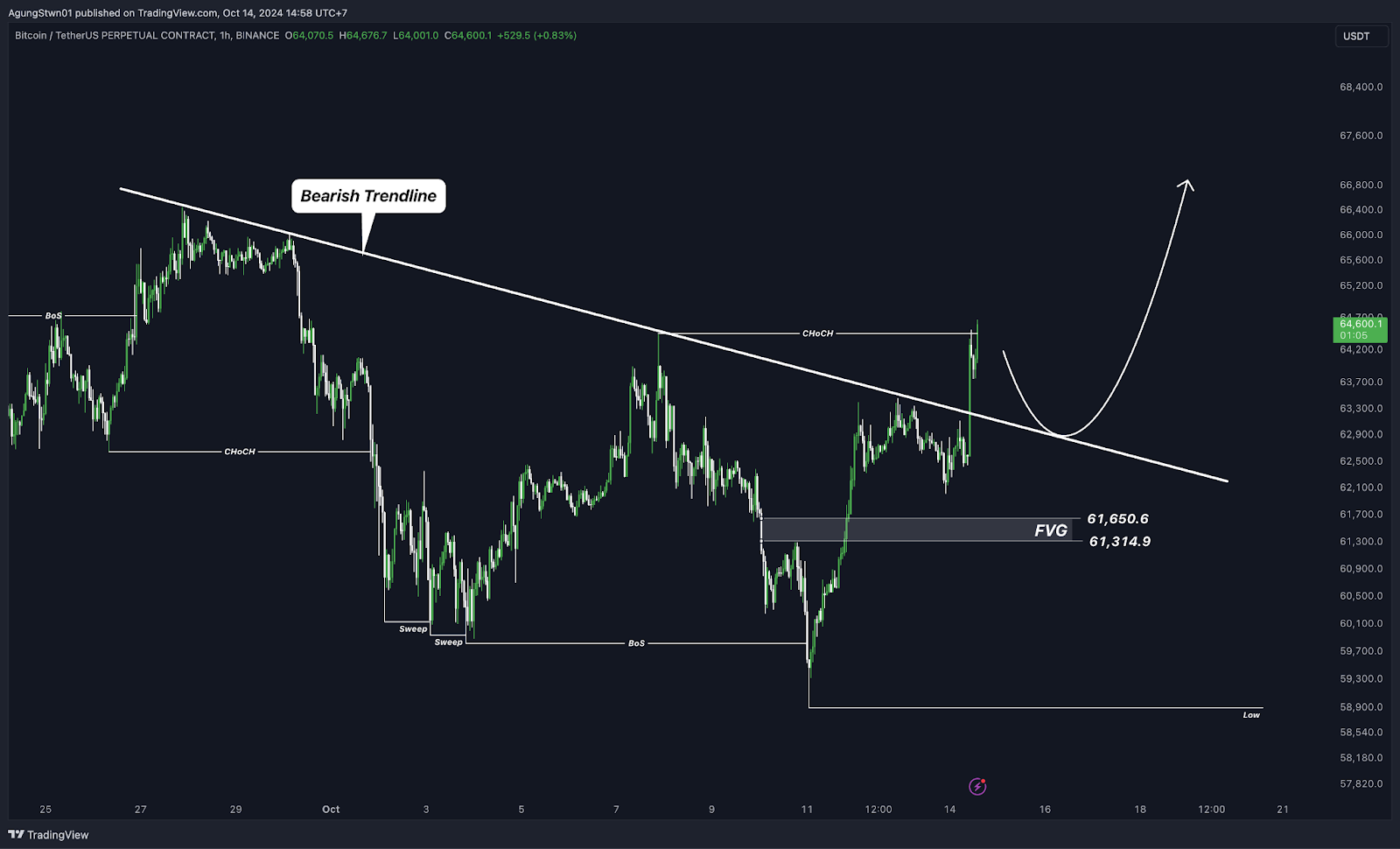 Weekly Bitcoin Outlook (14 Oktober 2024)