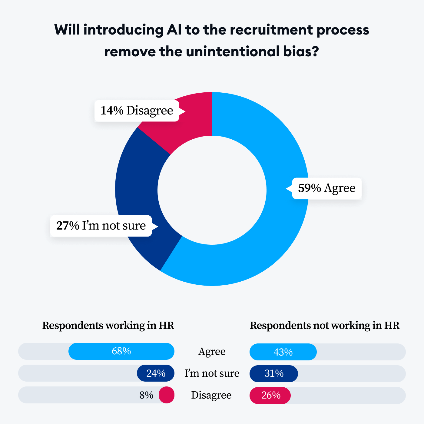 hiring with ai - Reducing Bias in Hiring