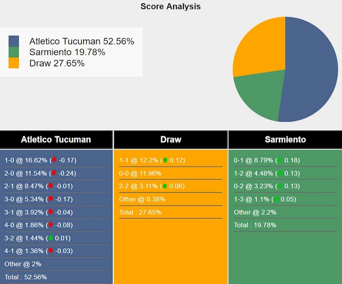 Tham khảo máy tính dự đoán tỷ lệ, tỷ số Atletico Tucuman vs Sarmiento Junin