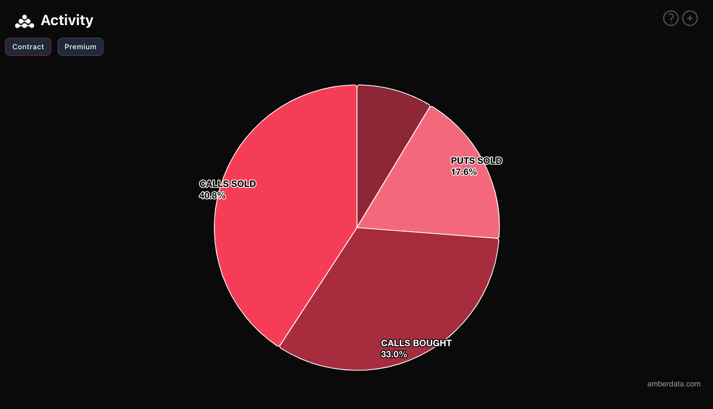 amberdata Derive ETH options activityamberdata Derive options ETH open interest by type