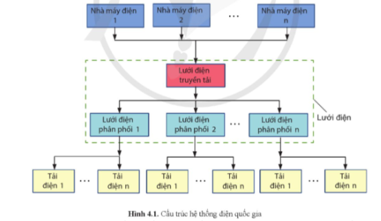 BÀI 4. CẤU TRÚC HỆ THỐNG ĐIỆN QUỐC GIA