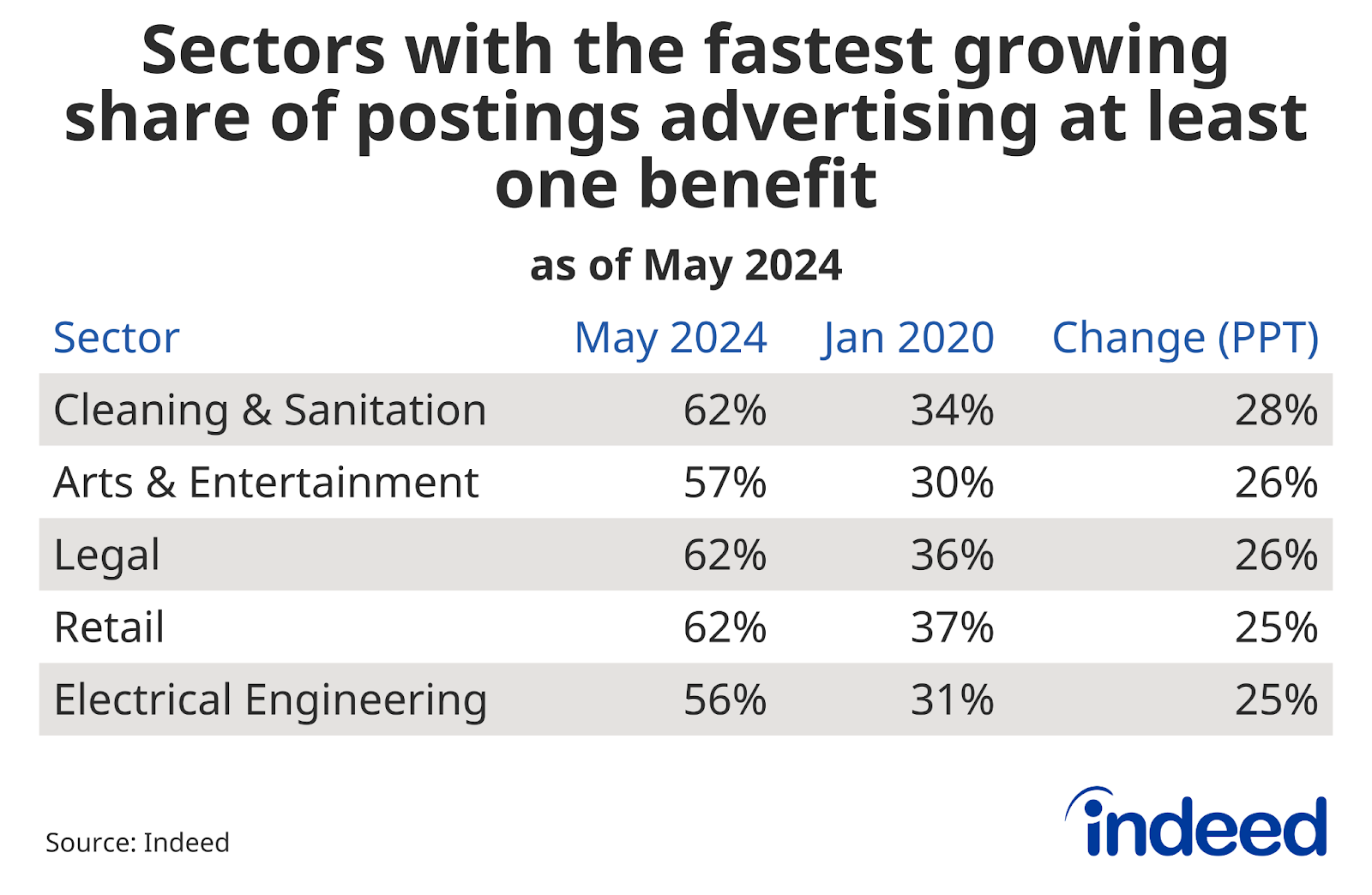 Table showing sectors with the highest positive percentage point change from January 2020 to May 2024. Cleaning & Sanitation has the highest growth followed by Arts & Entertainment.