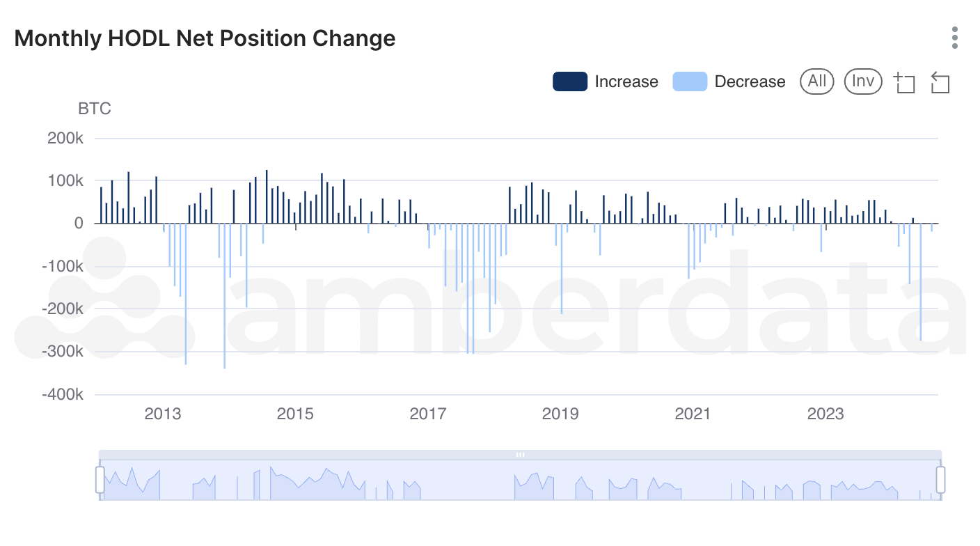 Bitcoin HODL Behavior - Long-Term Holders Indicate Underlying Market Strength via Amberdata API