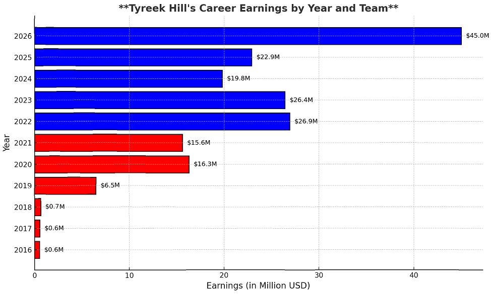 Tyreek Hill Career Earnings 
