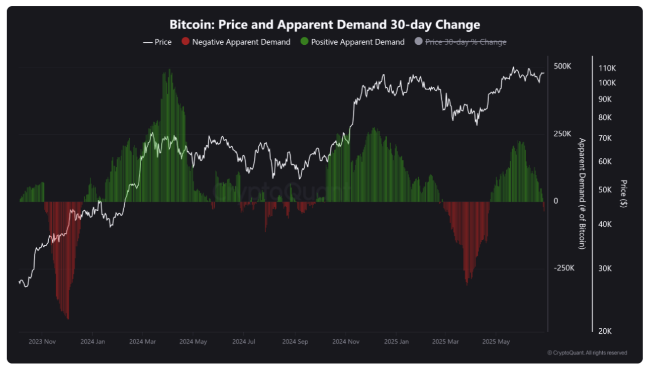 Variation of Bitcoin's Apparent Demand – Source: CryptoQuant (screenshot).
