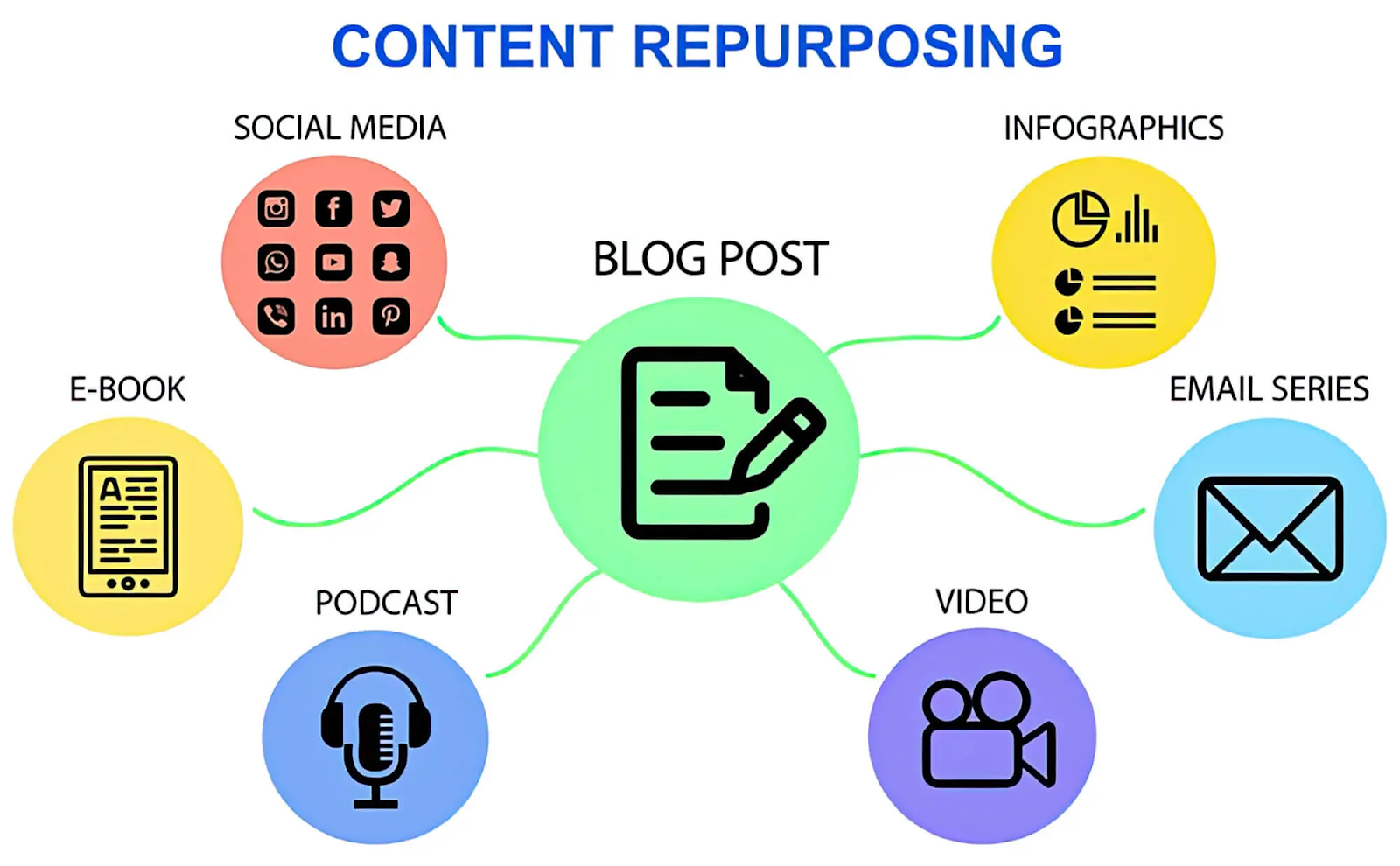 visualization of content repurposing